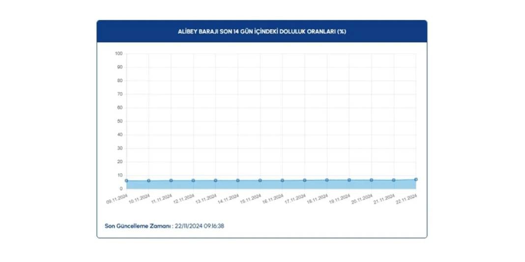 İSKİ baraj doluluk oranlarında son 1 yılın en düşük seviyesi: Yüzde 27 10